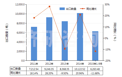 2011-2015年9月中國(guó)其他硫化橡膠制的輸送帶及帶料(HS40101900)出口量及增速統(tǒng)計(jì)